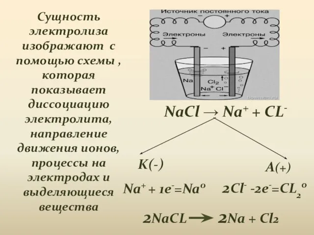 Сущность электролиза изображают с помощью схемы , которая показывает диссоциацию электролита, направление