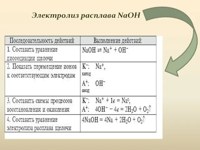 Электролиз расплава NaOH