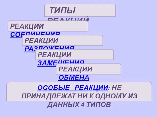 ТИПЫ РЕАКЦИЙ РЕАКЦИИ СОЕДИНЕНИЯ РЕАКЦИИ РАЗЛОЖЕНИЯ РЕАКЦИИ ЗАМЕЩЕНИЯ РЕАКЦИИ ОБМЕНА ОСОБЫЕ РЕАКЦИИ: