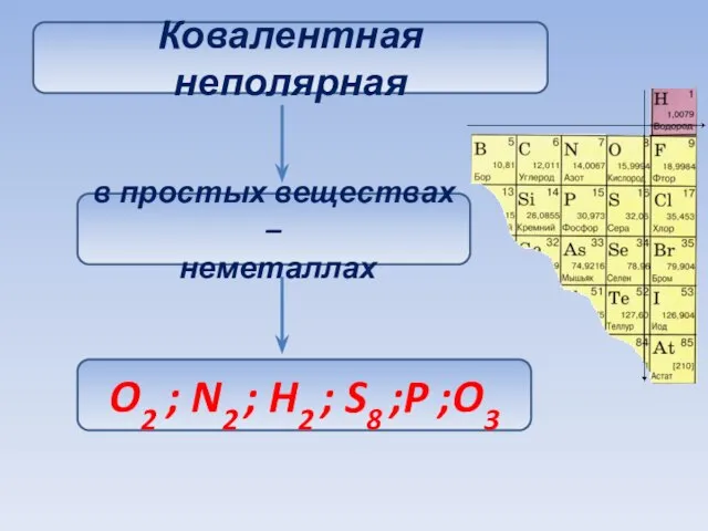 Ковалентная неполярная в простых веществах – неметаллах O2 ; N2 ; H2 ; S8 ;P ;O3