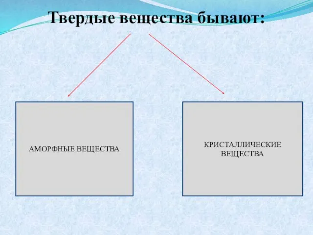 Твердые вещества бывают: АМОРФНЫЕ ВЕЩЕСТВА КРИСТАЛЛИЧЕСКИЕ ВЕЩЕСТВА