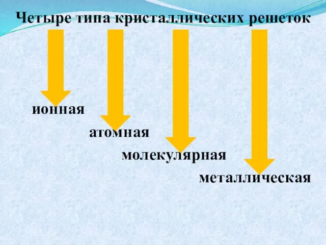 Четыре типа кристаллических решеток ионная атомная молекулярная металлическая