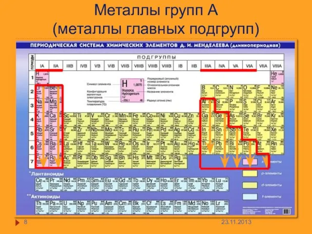 Металлы групп А (металлы главных подгрупп)