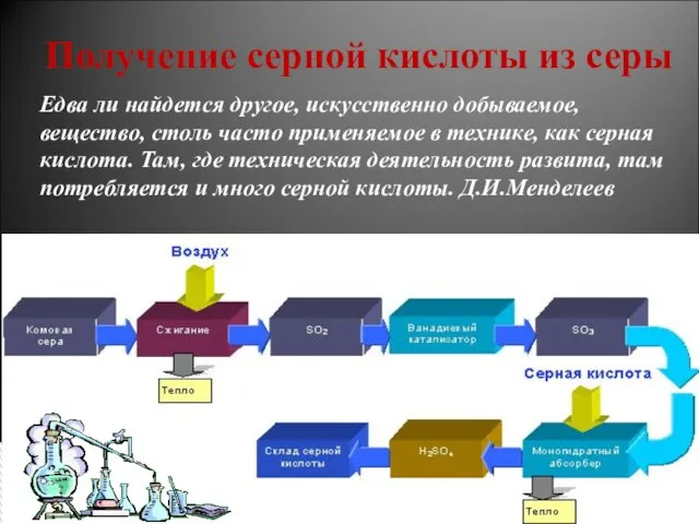 Получение серной кислоты из серы Едва ли найдется другое, искусственно добываемое, вещество,