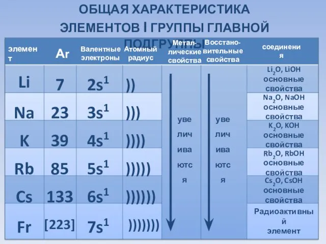 ОБЩАЯ ХАРАКТЕРИСТИКА ЭЛЕМЕНТОВ I ГРУППЫ ГЛАВНОЙ ПОДГРУППЫ Li Na K Rb Cs