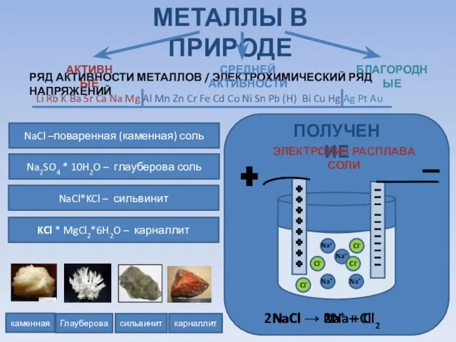 МЕТАЛЛЫ В ПРИРОДЕ каменная Глауберова сильвинит карналлит АКТИВНЫЕ СРЕДНЕЙ АКТИВНОСТИ БЛАГОРОДНЫЕ NaCl