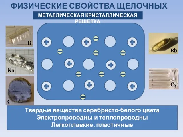 ФИЗИЧЕСКИЕ СВОЙСТВА ЩЕЛОЧНЫХ МЕТАЛЛОВ МЕТАЛЛИЧЕСКАЯ КРИСТАЛЛИЧЕСКАЯ РЕШЕТКА Твердые вещества серебристо-белого цвета Электропроводны и теплопроводны Легкоплавкие. пластичные