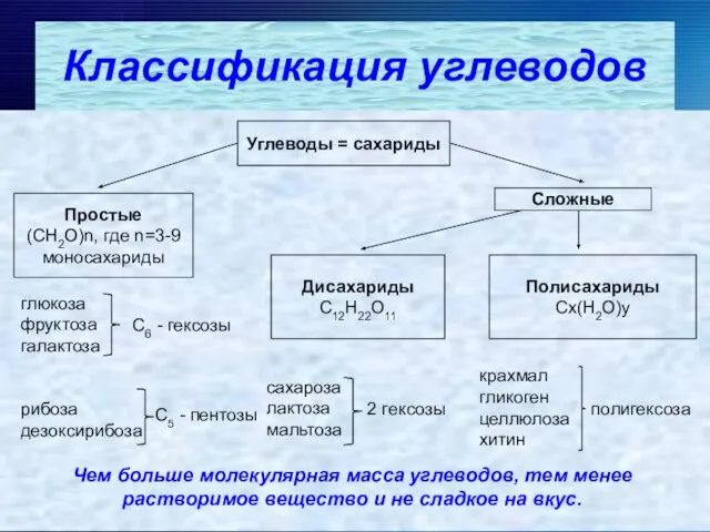 Углеводы = сахариды Простые (СН2О)n, где n=3-9 моносахариды Сложные Дисахариды С12Н22О11 Полисахариды