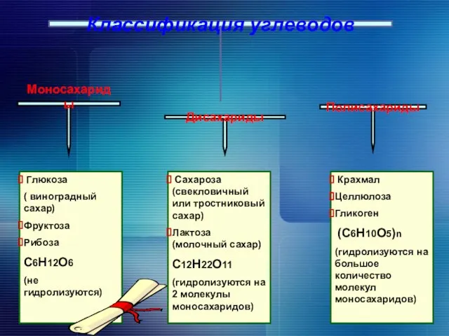 Крахмал Целлюлоза Гликоген (С6Н10О5)n (гидролизуются на большое количество молекул моносахаридов) Классификация углеводов