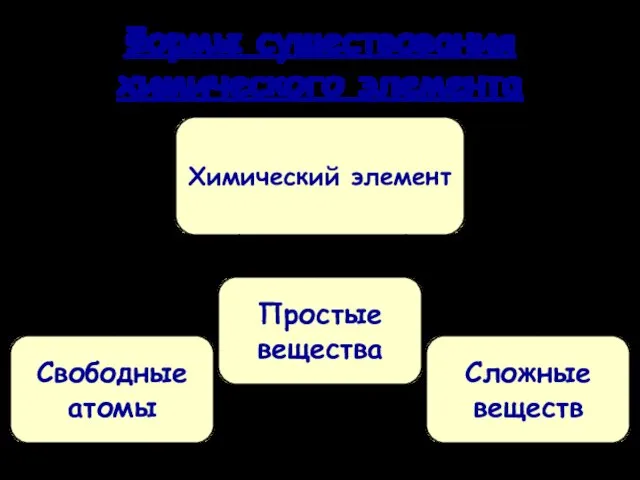 Формы существования химического элемента Химический элемент Свободные атомы Простые вещества Сложные веществ