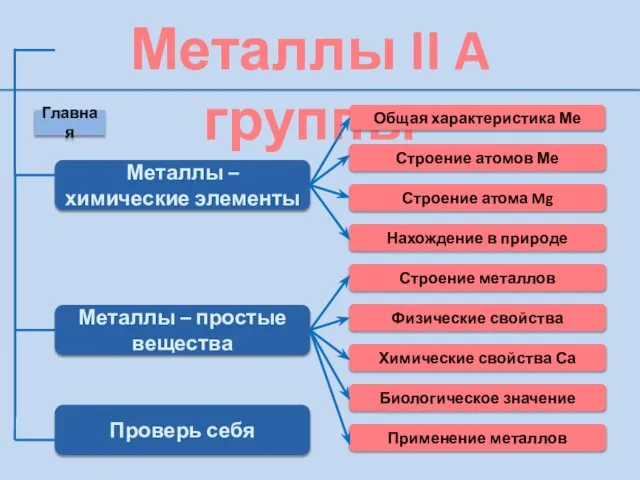 Металлы II A группы Металлы – химические элементы Общая характеристика Ме Строение