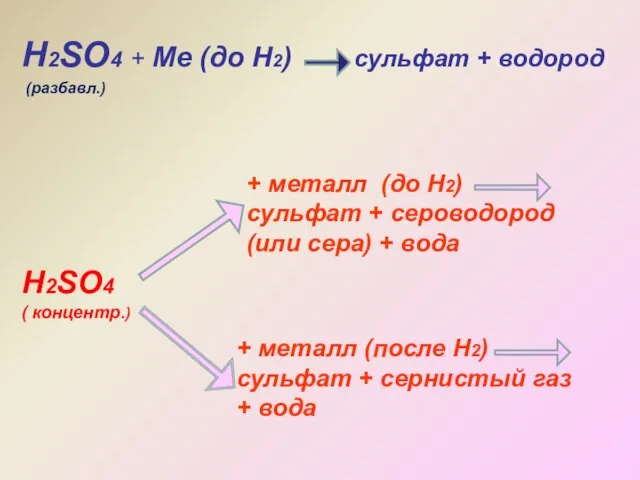 Н2SO4 + Ме (до Н2) сульфат + водород Н2SO4 ( концентр.) +