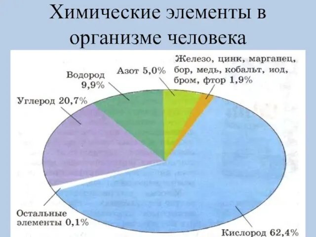 Химические элементы в организме человека