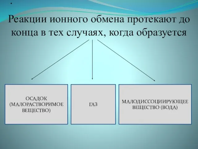 . Реакции ионного обмена протекают до конца в тех случаях, когда образуется