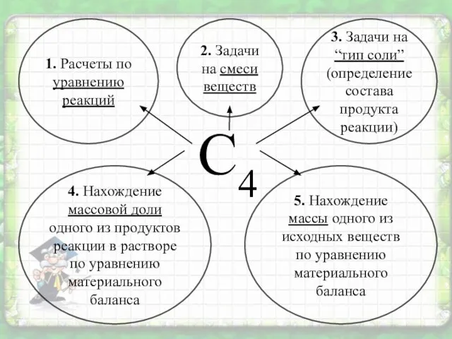 С4 1. Расчеты по уравнению реакций 5. Нахождение массы одного из исходных