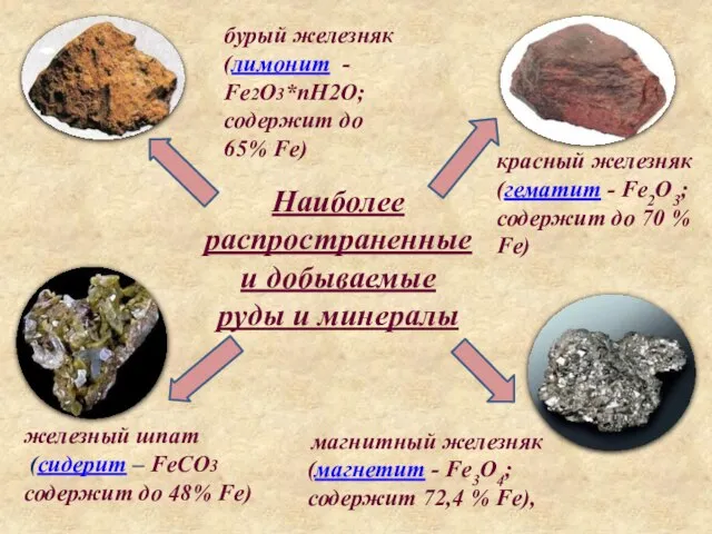 магнитный железняк (магнетит - Fe3O4; содержит 72,4 % Fe), бурый железняк (лимонит