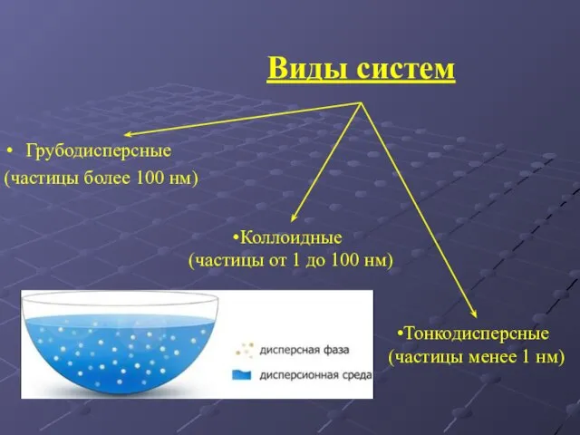 Виды систем Грубодисперсные (частицы более 100 нм) Тонкодисперсные (частицы менее 1 нм)