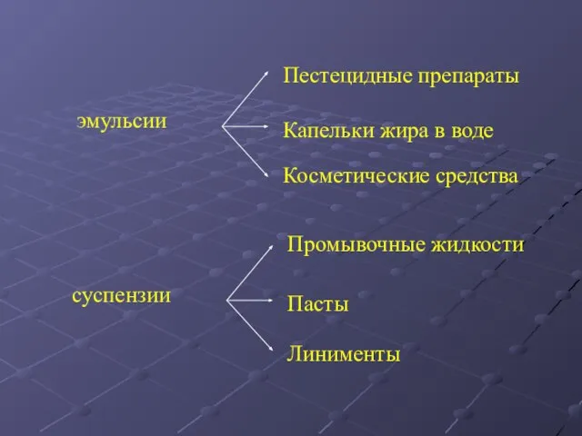 эмульсии Капельки жира в воде Косметические средства Пестецидные препараты суспензии Промывочные жидкости Линименты Пасты