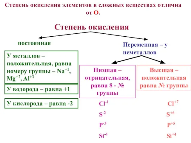 Степень окисления элементов в сложных веществах отлична от О. постоянная Переменная –