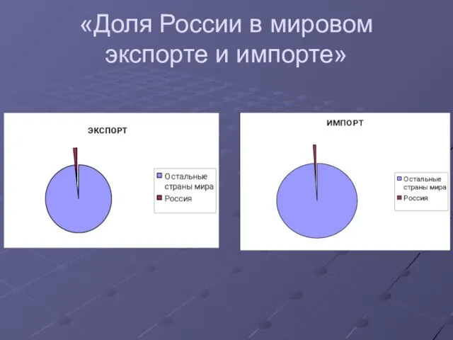 «Доля России в мировом экспорте и импорте»