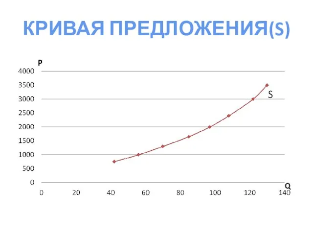 КРИВАЯ ПРЕДЛОЖЕНИЯ(S)