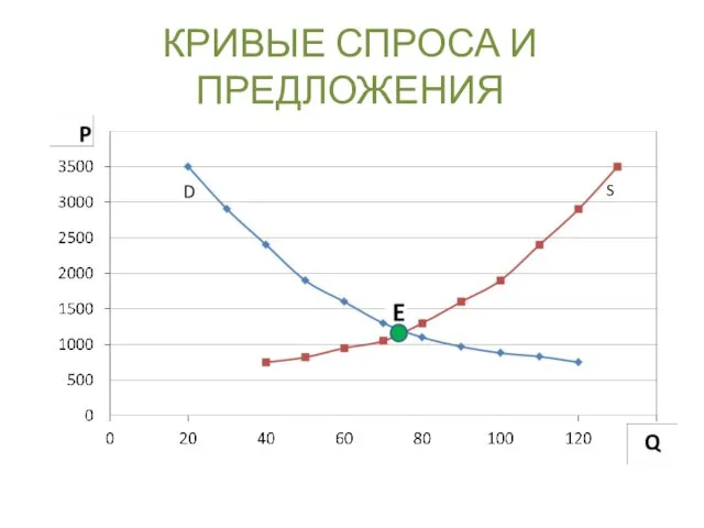 КРИВЫЕ СПРОСА И ПРЕДЛОЖЕНИЯ S