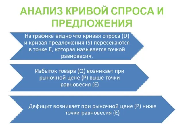 АНАЛИЗ КРИВОЙ СПРОСА И ПРЕДЛОЖЕНИЯ