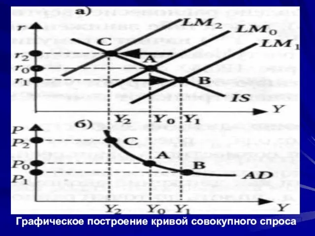 Графическое построение кривой совокупного спроса