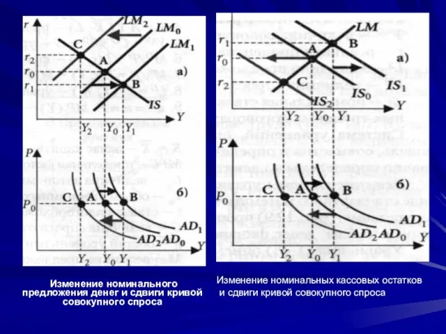 Изменение номинального предложения денег и сдвиги кривой совокупного спроса Изменение номинальных кассовых