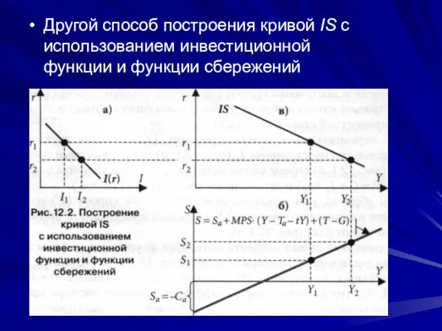 Другой способ построения кривой IS с использованием инвестиционной функции и функции сбережений