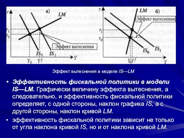 Эффективность фискальной политики в модели IS—LM. Графически величину эффекта вытеснения, а следовательно,