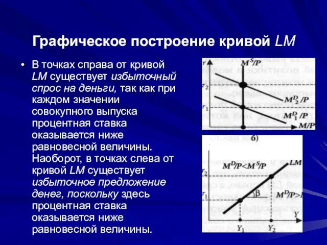 Графическое построение кривой LM В точках справа от кривой LM существует избыточный