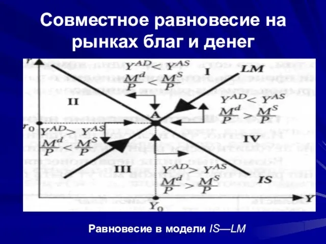 Совместное равновесие на рынках благ и денег Равновесие в модели IS—LM