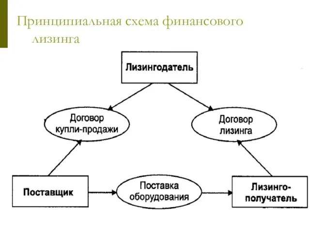 Принципиальная схема финансового лизинга