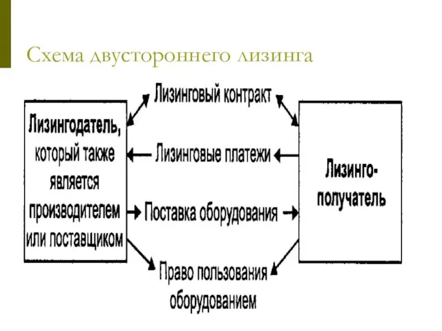 Схема двустороннего лизинга