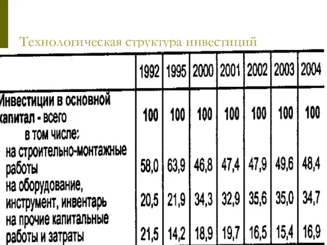 Технологическая структура инвестиций