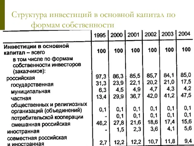 Структура инвестиций в основной капитал по формам собственности