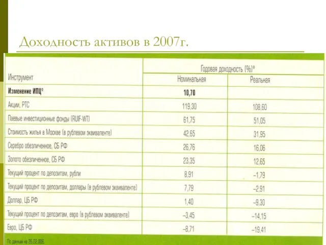 Доходность активов в 2007г.