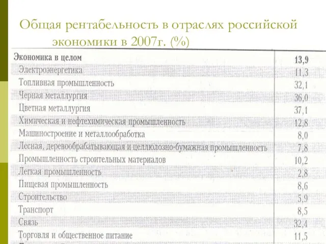 Общая рентабельность в отраслях российской экономики в 2007г. (%)