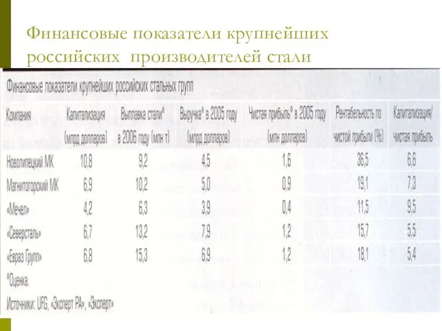 Финансовые показатели крупнейших российских производителей стали