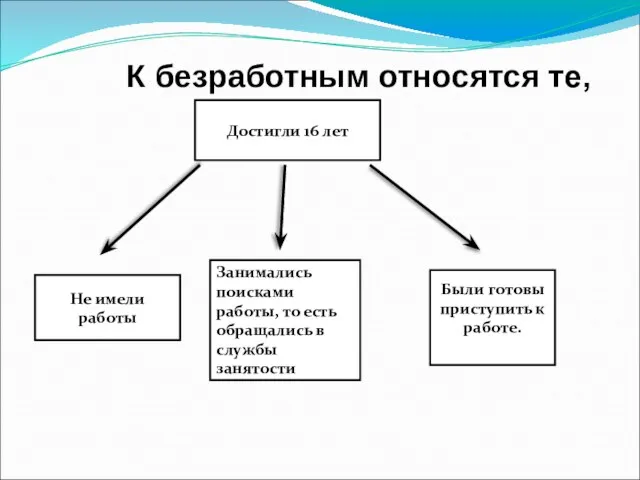 К безработным относятся те, кто: Не имели работы Занимались поисками работы, то