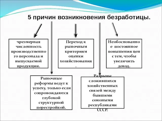 5 причин возникновения безработицы. чрезмерная численность производственного персонала и выпускаемой продукции. Переход