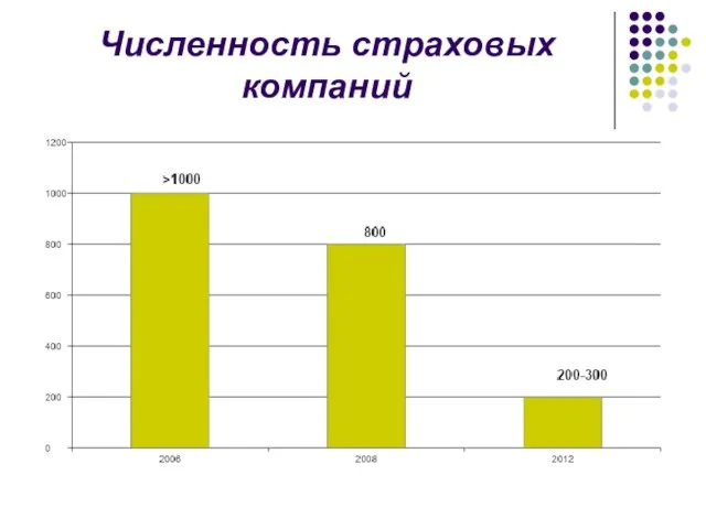 Численность страховых компаний