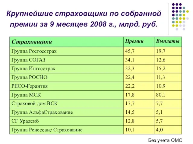 Крупнейшие страховщики по собранной премии за 9 месяцев 2008 г., млрд. руб. Без учета ОМС