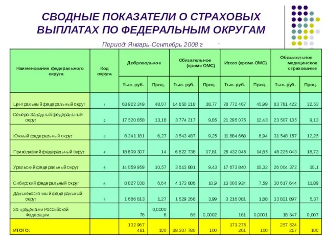 СВОДНЫЕ ПОКАЗАТЕЛИ О СТРАХОВЫХ ВЫПЛАТАХ ПО ФЕДЕРАЛЬНЫМ ОКРУГАМ Период: Январь-Сентябрь 2008 г