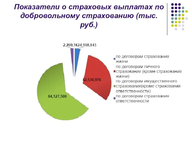 Показатели о страховых выплатах по добровольному страхованию (тыс.руб.)