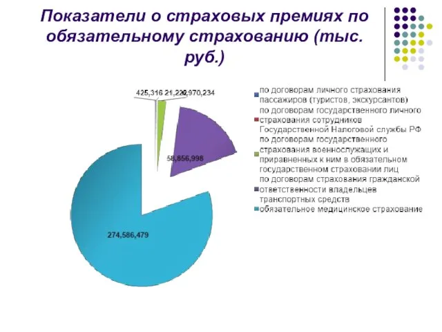 Показатели о страховых премиях по обязательному страхованию (тыс.руб.)