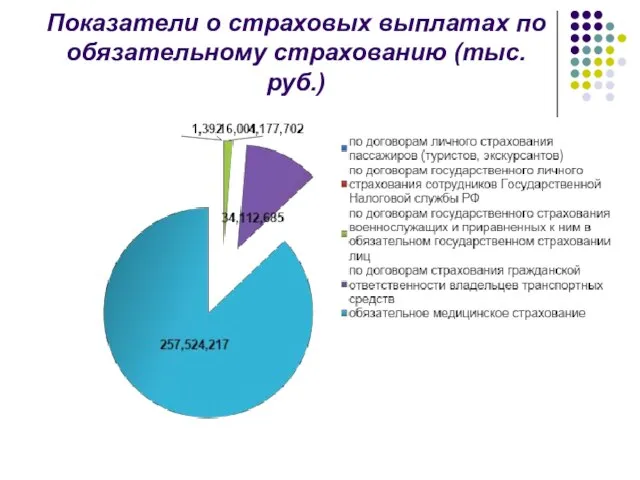 Показатели о страховых выплатах по обязательному страхованию (тыс.руб.)