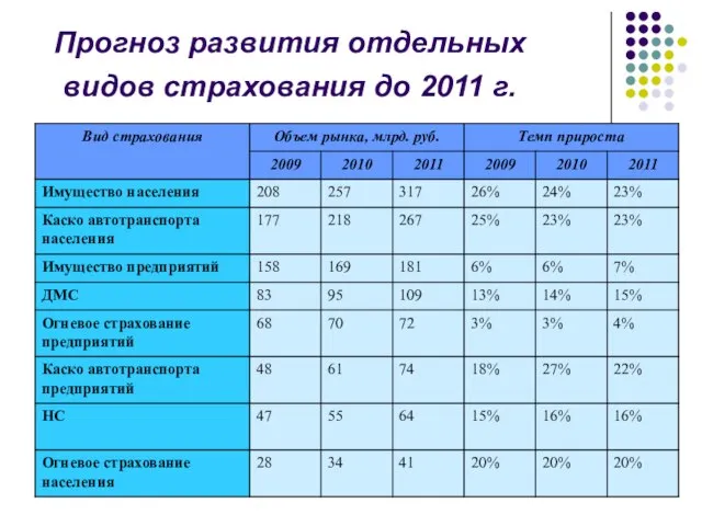 Прогноз развития отдельных видов страхования до 2011 г.