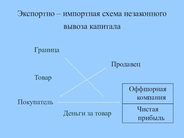 Экспортно – импортная схема незаконного вывоза капитала Граница Покупатель Товар Деньги за товар